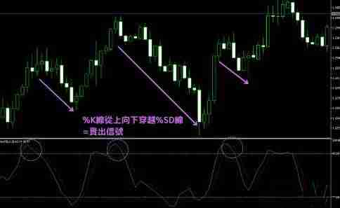 KD随机指标是什么?KD随机指标的解读方法与计算公式